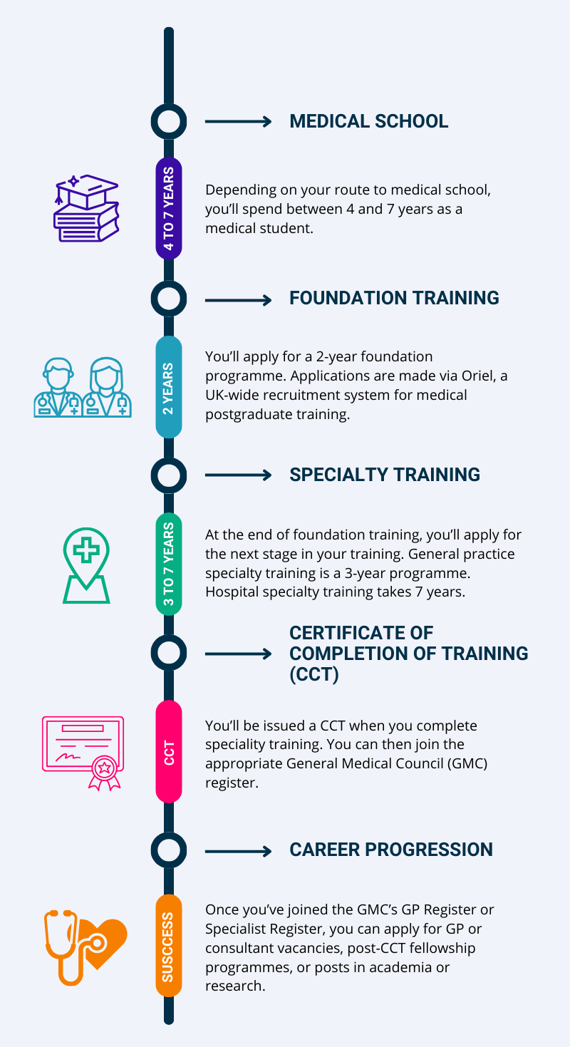 Medical education and training pathway
